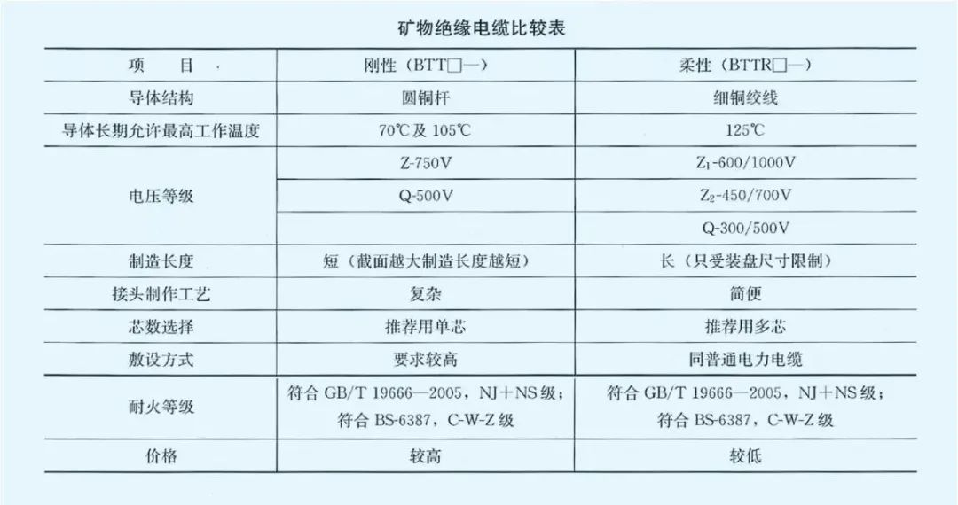 消防配電必備:礦物絕緣類不燃性電纜 消防配電必備:礦物絕緣類不燃性電纜