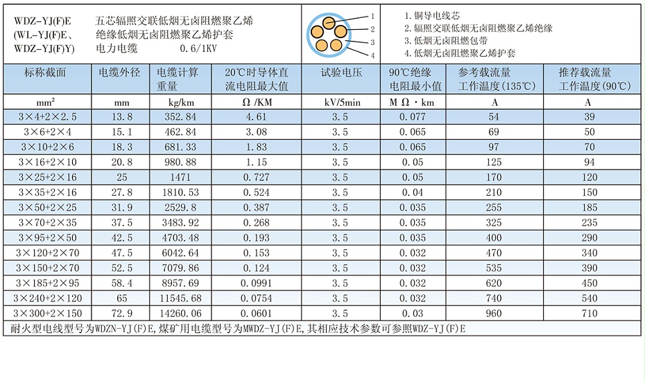 5芯WDZ-YJ(F)E輻照交聯低煙無鹵電纜載流量、參數