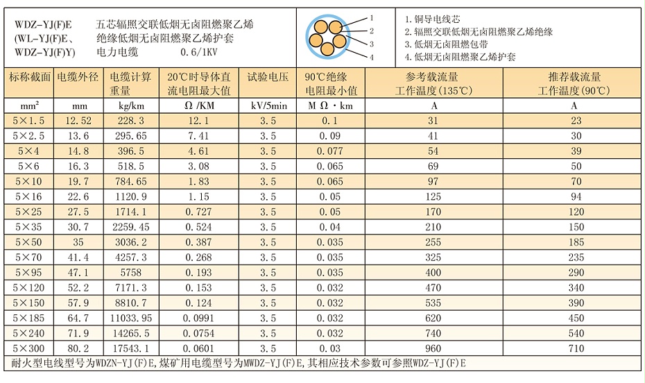5等芯WDZ-YJ(F)E輻照交聯低煙無鹵電纜參數、載流量